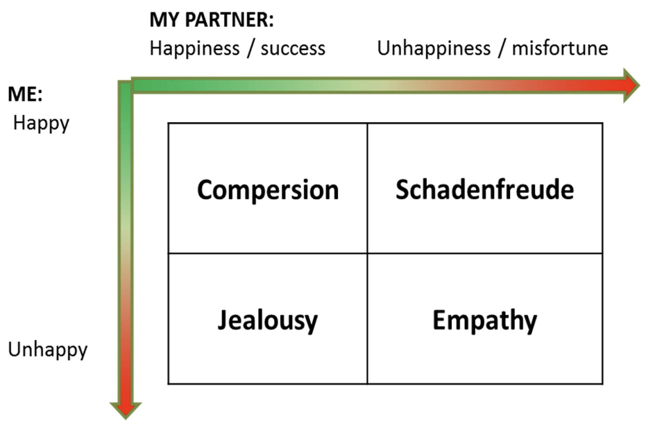 Nurturing Compersion: The Crucial Role of Choosing the Right Environment for Open Relationships